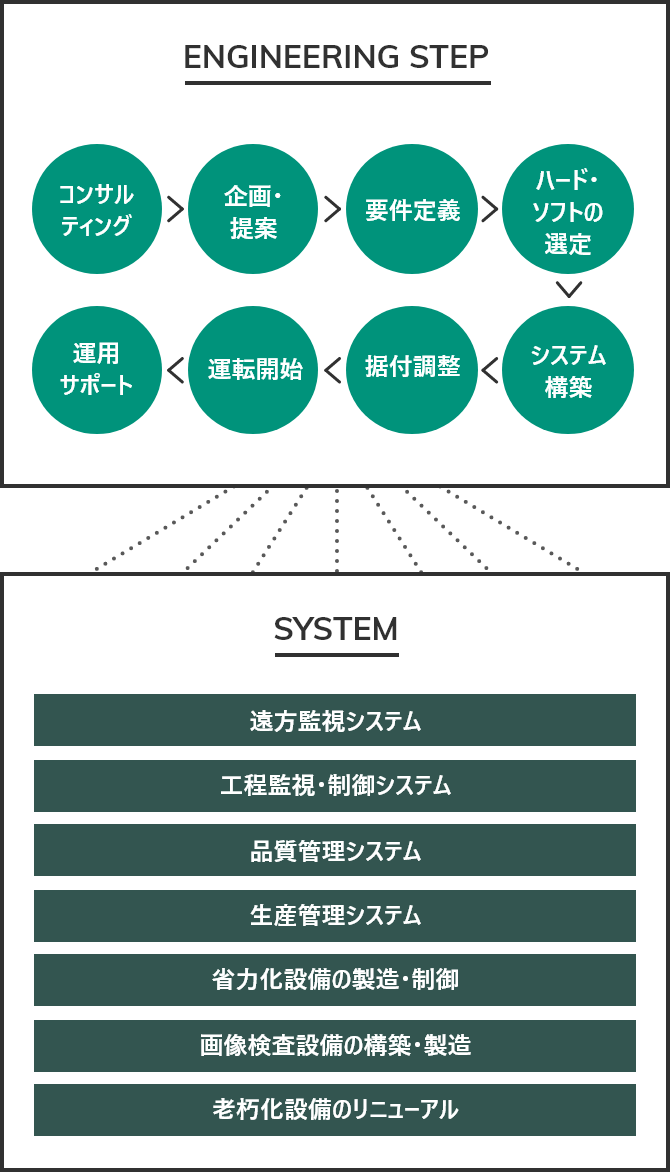 STEP + SYSTEM