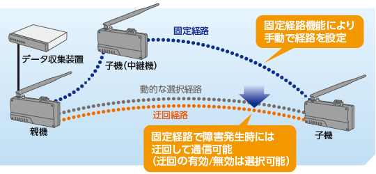3柔軟にマルチホップの設計が.png
