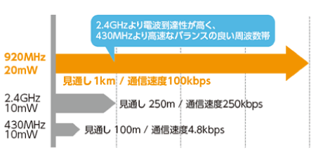 1つながりやすい920MHz帯.png